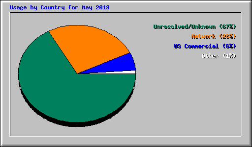 Usage by Country for May 2019