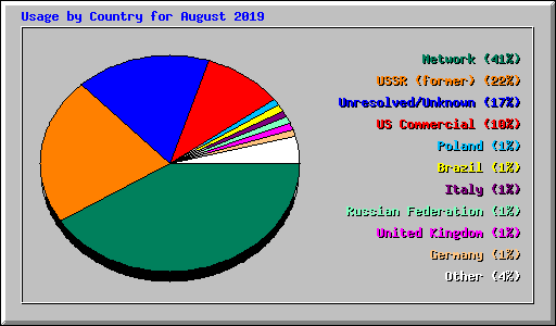 Usage by Country for August 2019