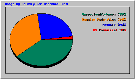 Usage by Country for December 2019