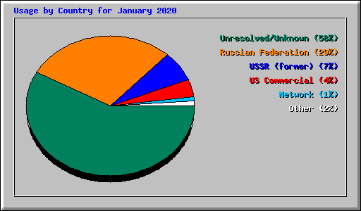 Usage by Country for January 2020