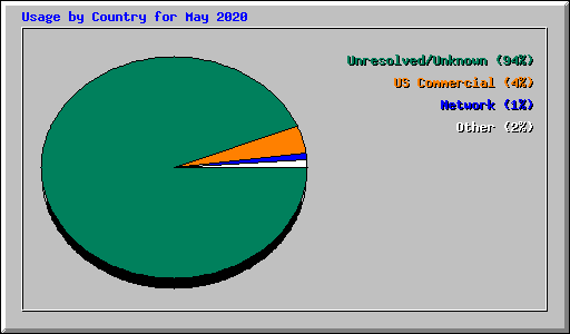 Usage by Country for May 2020