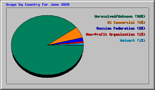 Usage by Country for June 2020