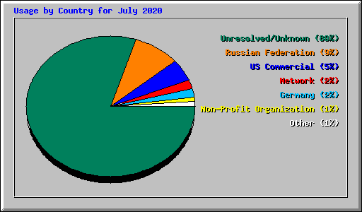 Usage by Country for July 2020