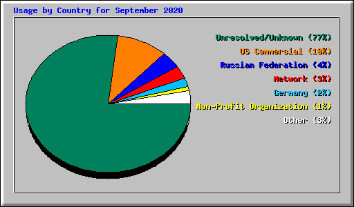 Usage by Country for September 2020