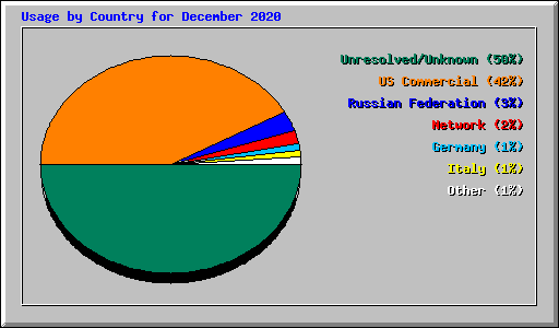 Usage by Country for December 2020