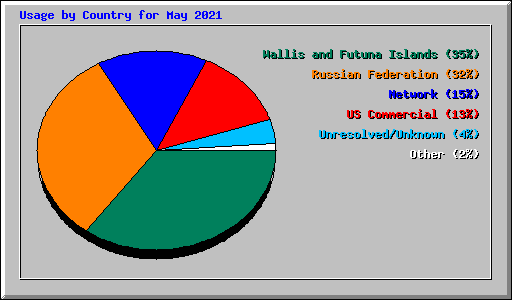 Usage by Country for May 2021