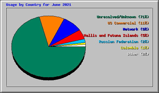 Usage by Country for June 2021