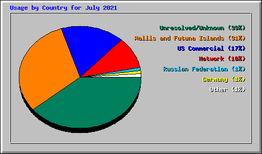 Usage by Country for July 2021