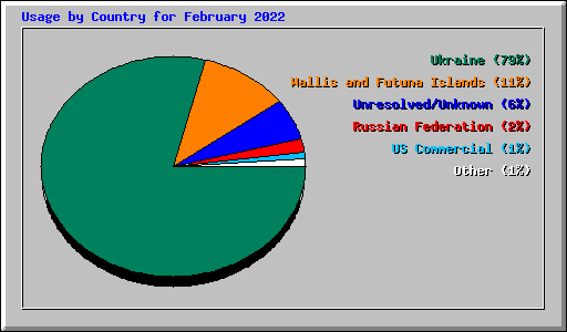 Usage by Country for February 2022