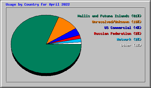 Usage by Country for April 2022