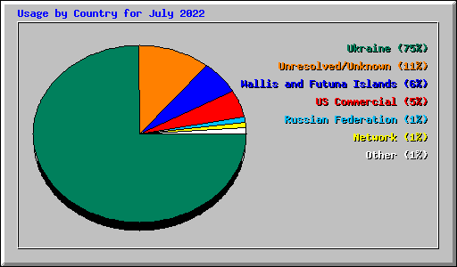 Usage by Country for July 2022