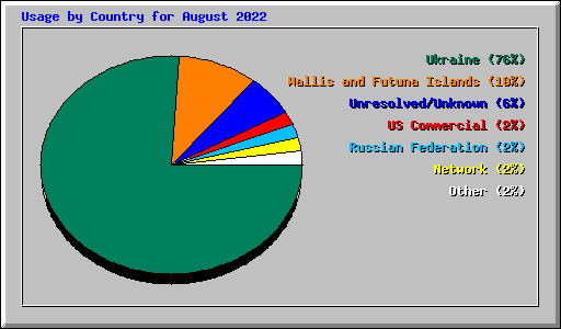 Usage by Country for August 2022