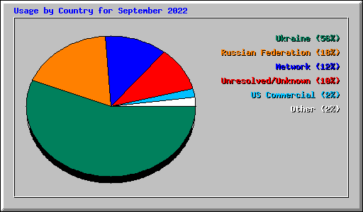 Usage by Country for September 2022