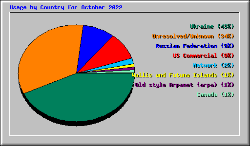 Usage by Country for October 2022