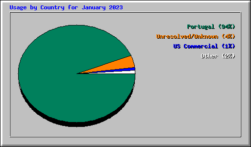 Usage by Country for January 2023