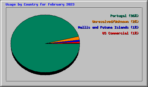 Usage by Country for February 2023