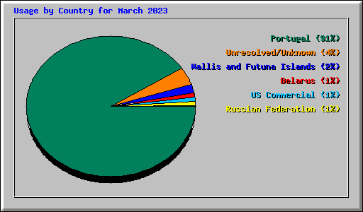 Usage by Country for March 2023