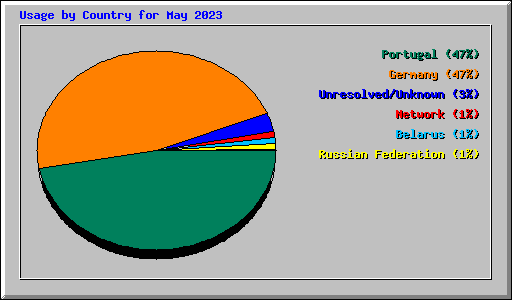 Usage by Country for May 2023