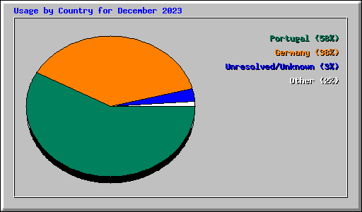 Usage by Country for December 2023