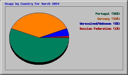 Usage by Country for March 2024