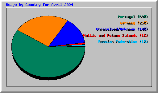 Usage by Country for April 2024