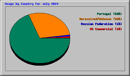 Usage by Country for July 2024