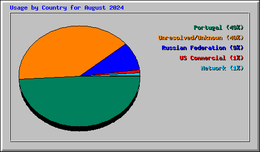 Usage by Country for August 2024