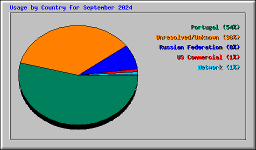 Usage by Country for September 2024