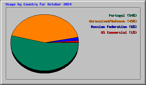 Usage by Country for October 2024