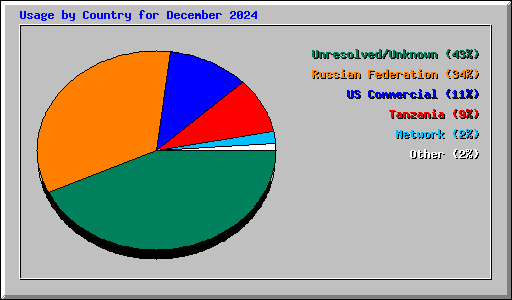 Usage by Country for December 2024