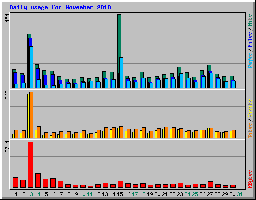 Daily usage for November 2018