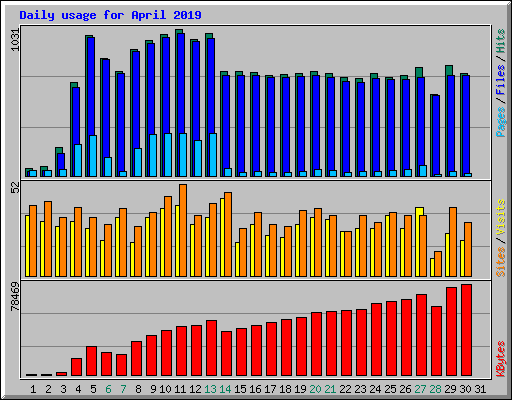 Daily usage for April 2019