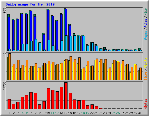 Daily usage for May 2019