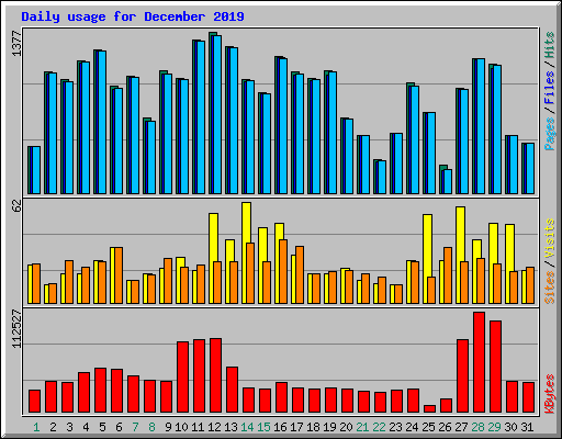 Daily usage for December 2019