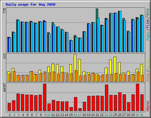 Daily usage for May 2020