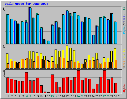 Daily usage for June 2020