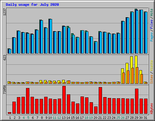 Daily usage for July 2020