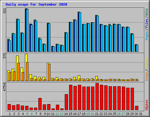 Daily usage for September 2020