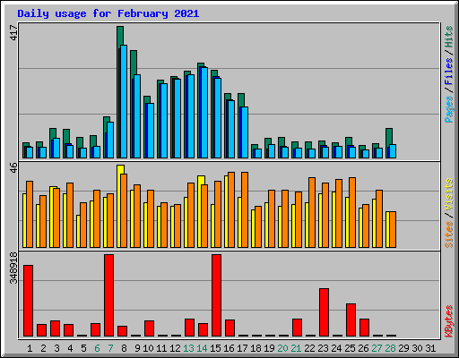 Daily usage for February 2021