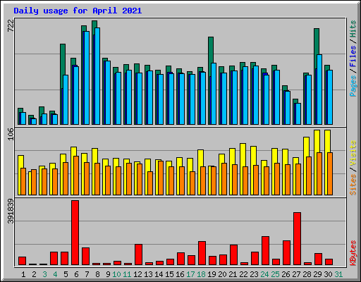 Daily usage for April 2021