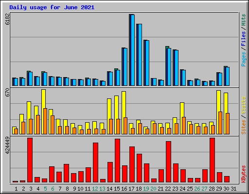 Daily usage for June 2021