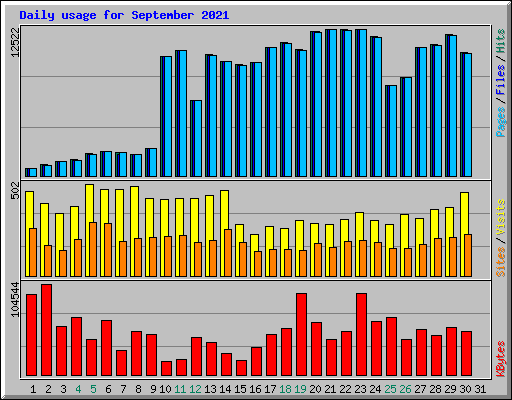 Daily usage for September 2021