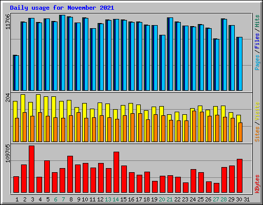 Daily usage for November 2021