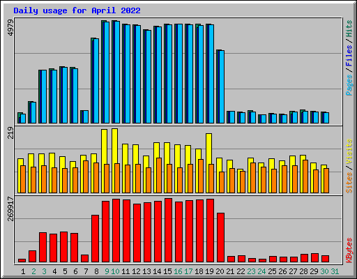 Daily usage for April 2022