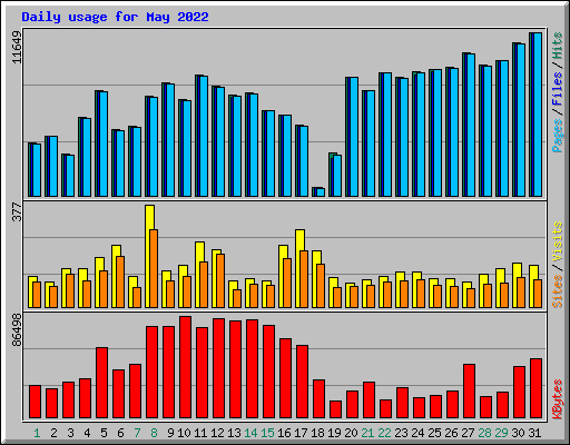 Daily usage for May 2022