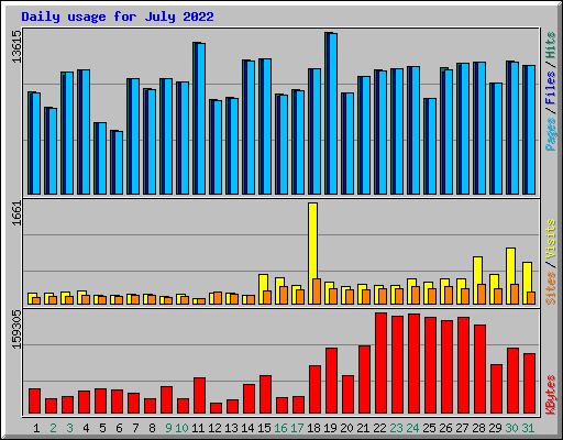 Daily usage for July 2022