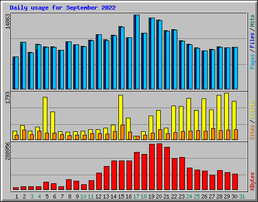 Daily usage for September 2022