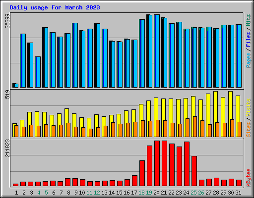 Daily usage for March 2023