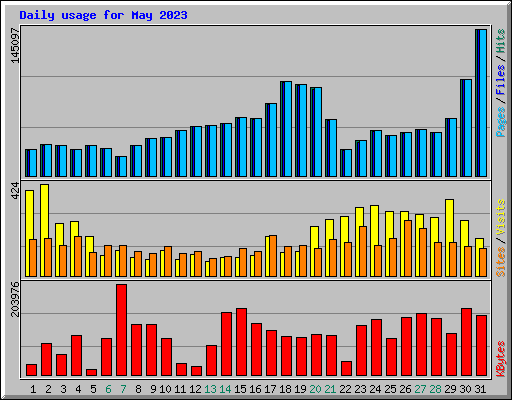 Daily usage for May 2023