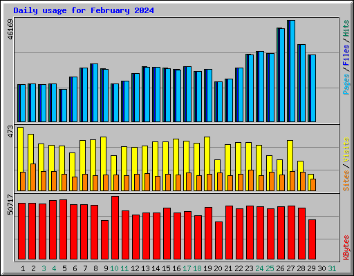 Daily usage for February 2024